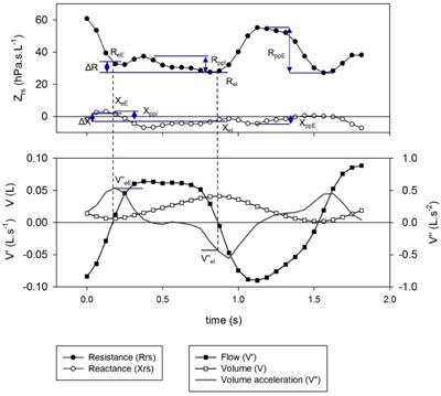 Respiratory Oscillometry in Newborn Infants: Conventional and Intra-Breath Approaches